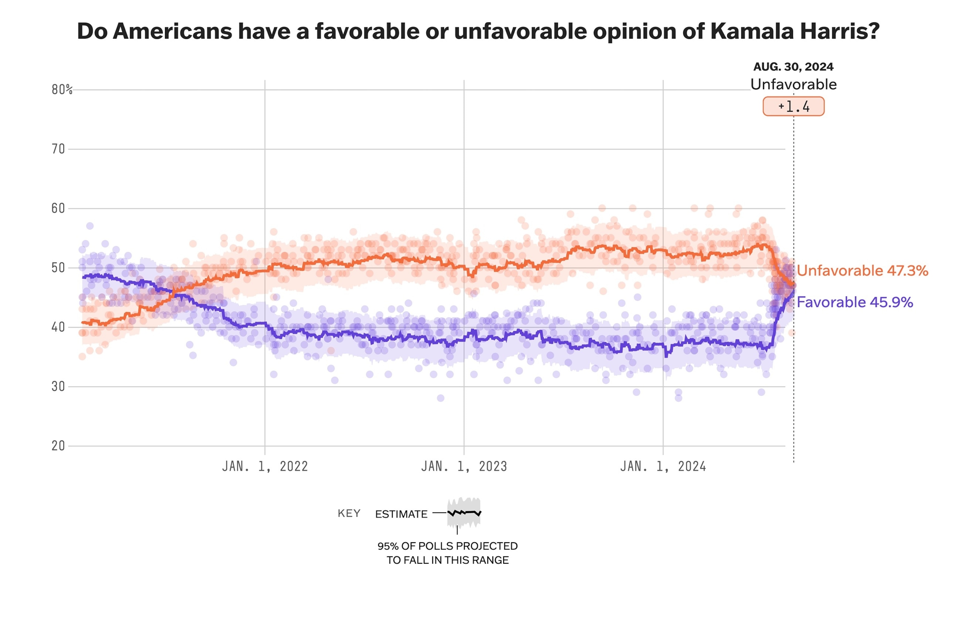 PHOTO: Vice President Kamala Harris has an average favorability rating of 47.3 percent and an average unfavorability rating of 45.9 percent in 538's average of polls.